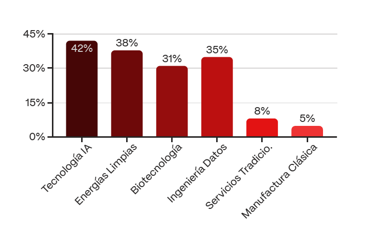 Educación STEM en las industrias