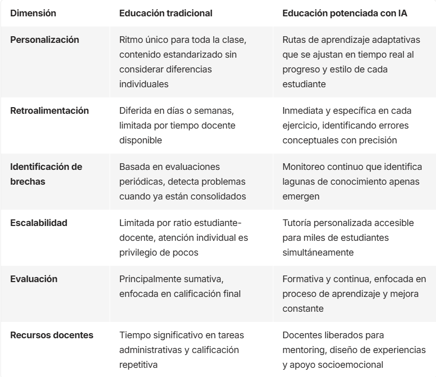 Transformación del modelo educativo con Inteligencia Artificial