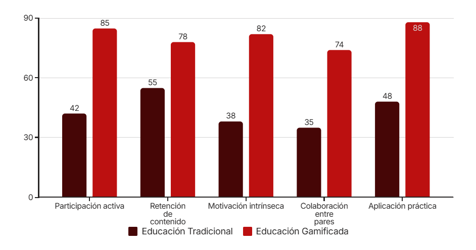 Mejoras a partir de la gamificación