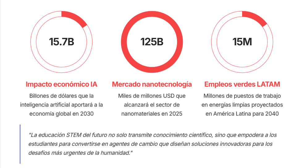 Impacto de la Inteligencia Artificial en América Latina